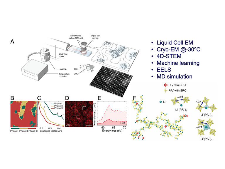 Figure caption: (A) Schematic illustration of the integrated approach of liquid cell EM, modified cryo-EM, and 4D-STEM enables the characterization of highly beam-sensitive liquid organic electrolyte (1 M LiPF6 in 1:1 EC:DEC) at -30 ºC. (B,C) Deep learning analysis of 4D-STEM datasets showing three phases classified by the neural network model. (D,E) EELS elemental map and the fine structure of Lithium K-edge. (F) Molecular dynamics simulations indicate short range order (SRO) containing Li+(PF6-)n.